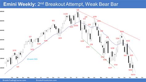 Emini Weak Second Breakout Attempt Below June Low Brooks Trading Course