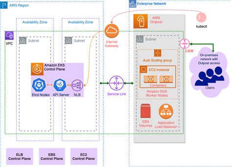 AWS EKS Deployment Highly Available System For E Commerce 52 OFF