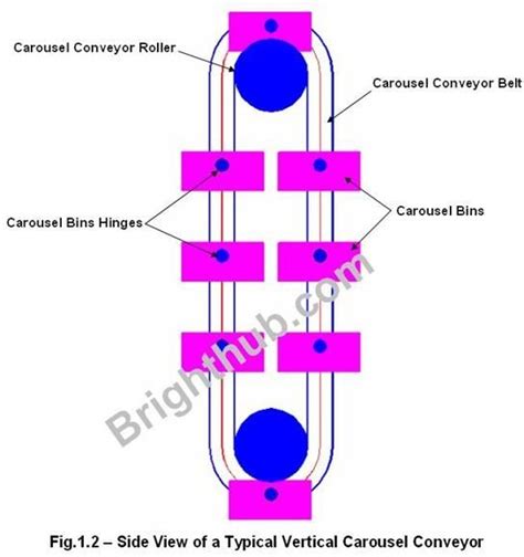 Selection And Advantages Of Carousel Conveyors Horizontal And