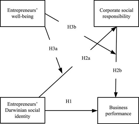 Frontiers Does Entrepreneurs Darwinian Social Identity Contribute To