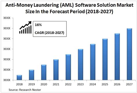 アンチマネーロンダリング（aml）ソフトウェアソリューション市場調査、規模、シェアと予測 2018 2027年