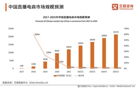 艾媒咨询｜2022 2023年中国直播电商行业运行大数据分析及趋势研究报告 疫情期间，中国直播行业已成为经济复苏的重要平台。随着“直播带货