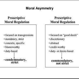 proscriptive  prescriptive morality  faces  moral