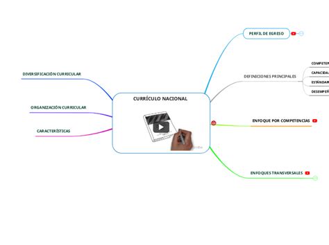 CURRÍCULO NACIONAL Mind Map