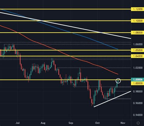 El euro dólar vuelve a retomar la paridad por primera vez en cinco