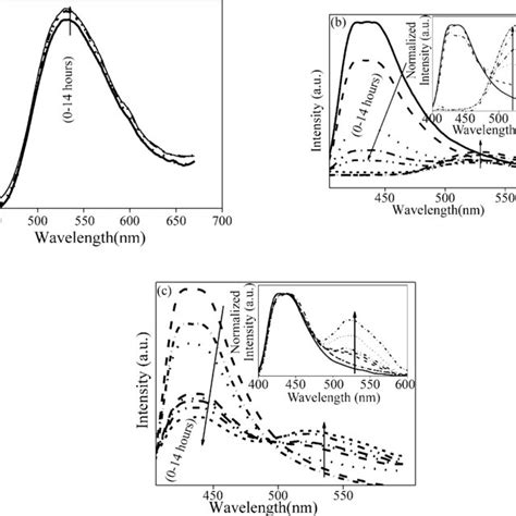 Fe Sem Images Of A Bare Liposomes And B Liposome Auc Afm Images Of