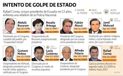 Tema Oficial Del Golpe De Estado En Ecuador