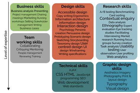 Eight Essential Qualities That Help You Grow As A Ux Designer Welcome