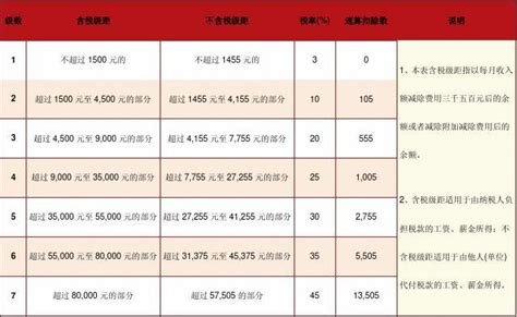 工资薪金新税率表word文档在线阅读与下载无忧文档