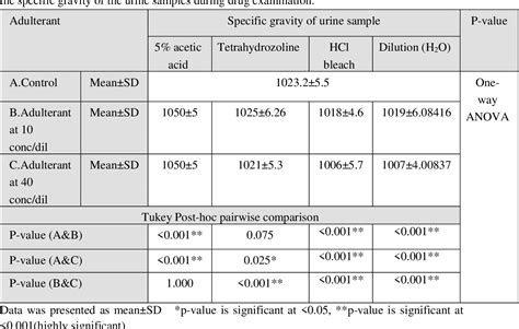 Table 1 From The Impact Of Several Urine Adulterants On Samples That Test Positive For