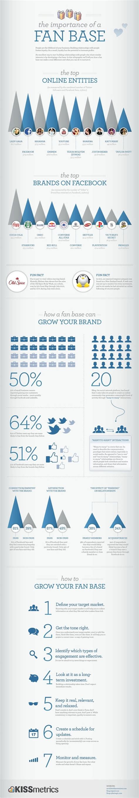 Importance Of A Fan Base So What Social