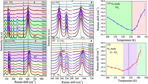 Temperature Dependent Raman Spectra Of A Pure And B Cr Doped Vo 2 Download Scientific