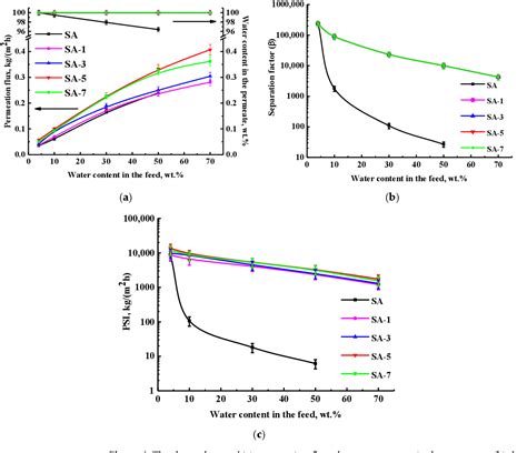 Figure From Pervaporation Membranes Based On Polyelectrolyte Complex