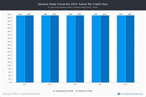 Sonoma State University - Tuition & Fees, Net Price