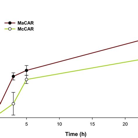 Reductase Activity Of CARs Towards 12 Amino Dodecanoic Acid Reaction