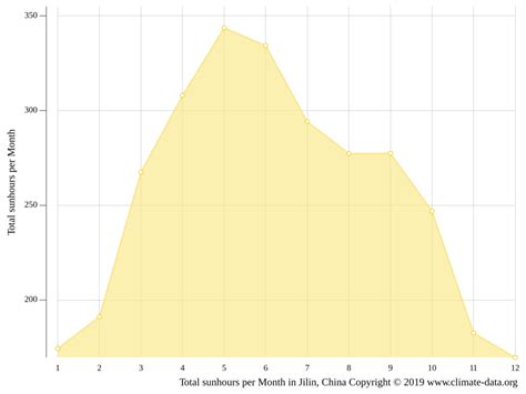 Jilin climate: Weather Jilin & temperature by month