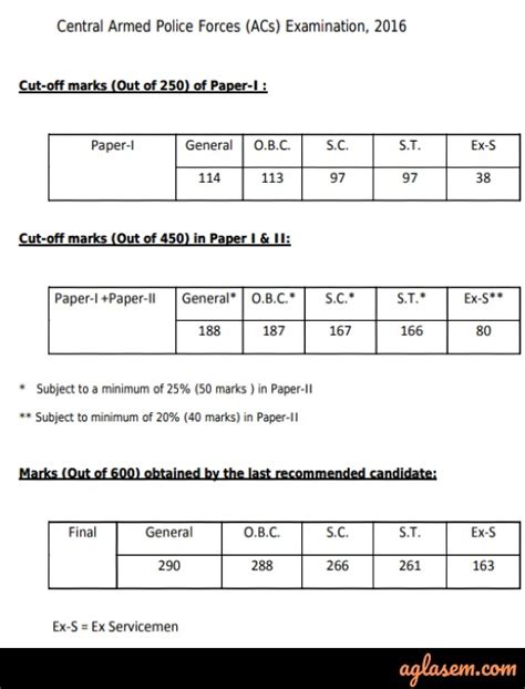 Upsc Cut Off For Capf Acs Examination Aglasem Career