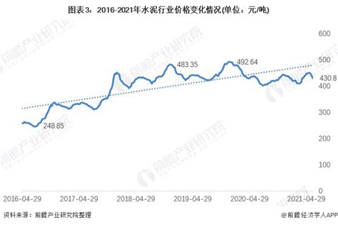 2021年中国水泥行业市场现状及区域布局结构分析 水泥供需地域属性明显资讯前瞻经济学人