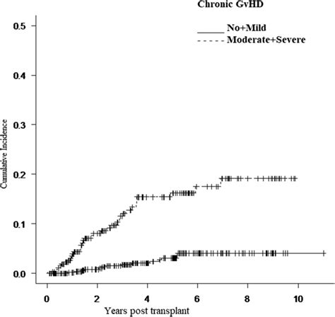 Incidence Of Avn By Severity Of Chronic Gvhd No Mild Gvhd Vs