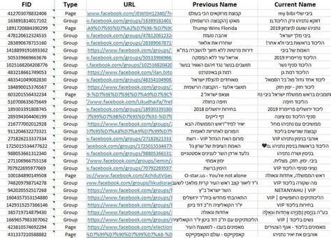 כך הצליח הליכוד להציף את הרשתות החברתיות בקבוצות שתומכות בו | זמן ישראל