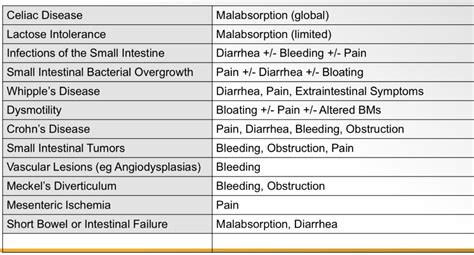 11 Disorders Of The Small Intestine Diagram Quizlet