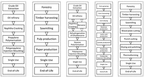 Sustainability Free Full Text Sustainability Assessment Of A Single