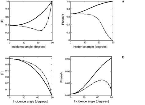 Reflection And Transmission Coefficients For Te And Tm Cases Versus Download Scientific Diagram