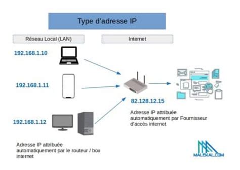 Routeur Ou Box Comprendre Le Fonctionnement Malekal