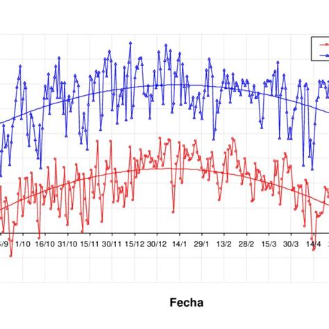 Evolución De La Temperatura Máxima Y Mínima Diarias Para La Localidad Download Scientific