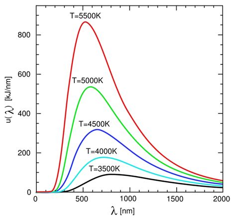 Earthguide Online Classroom Blackbody Radiation Curve