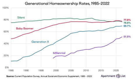 Millennial Homeownership Increasing But Not Keeping Pace With The Past