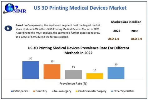 US 3D Printing Medical Devices Market Share Insights Global