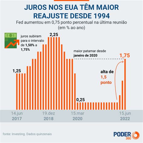 Fed Sobe Juros Nos Eua Para O Intervalo De A