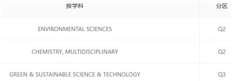 化学sci期刊推荐：sustainable Chemistry And Pharmacy 佩普学术