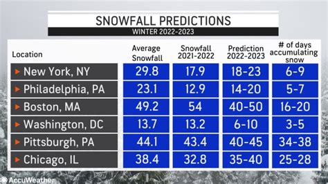 Accuweathers 2022 2023 Us Winter Forecast