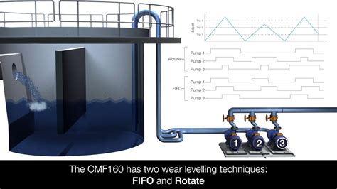 How To Controlling The Level Of A Buffering Tank Using An Abb Cmf160