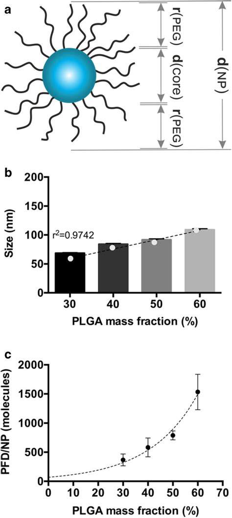 Core Volume Dependent Pfd Encapsulation A Structure Of A Block