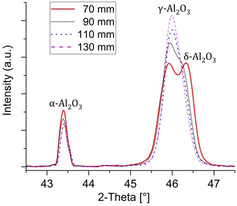 Detailed Excerpt From The Xrd Analysis Of Al2o3 Samples Showing A Download Scientific Diagram