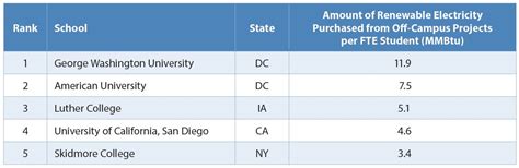 America’s Top Colleges for Renewable Energy