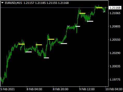 Support And Resistance Zone Indicator Top MT4 Indicators Mq4 Ex4