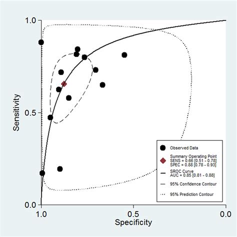 The Summary Receiver Operating Characteristic Sroc Curves Auc Of Download Scientific