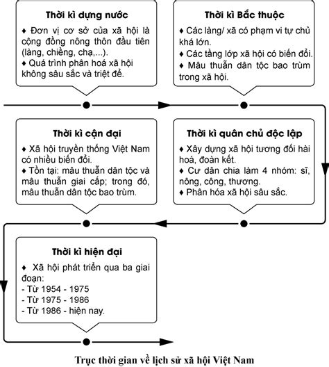 Hãy thể hiện nét chính của lịch sử Việt Nam theo các lĩnh vực (văn hoá