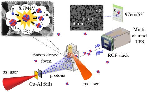 Figure 1 From Proton Boron Fusion Yield Increased By Orders Of