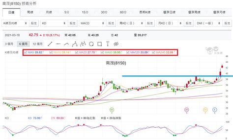 318台股盤中：大盤沿5日線大漲，帶量即將往上突破三角形收斂末端！ 玩股特派員 投資網誌 玩股網