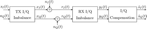 Block Diagram Of The Communication System With Tx And Rx Iq Imbalances