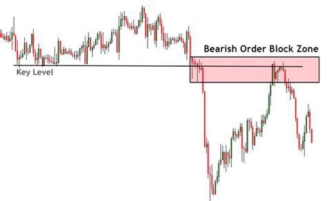 Bloques De órdenes En Forex