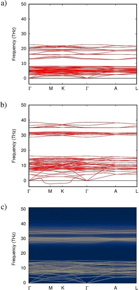 Phonon Dispersion Relations For Re7n3 Calculated Within The Harmonic Download Scientific