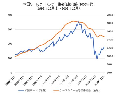 サブプライム・ショックとは？サブプライムローンの概要から発生の原因まで解説 Action（アクション）