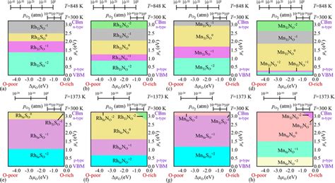 3d Phase Diagram That Shows The Most Stable Phases Of A Rh Ti S O