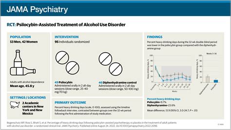 Percentage Of Heavy Drinking Days Following Psilocybin Assisted